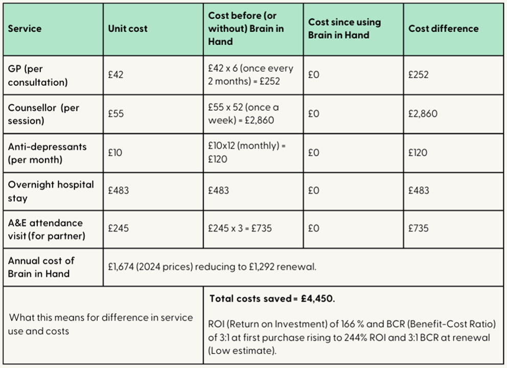 Table 1: Annual cost savings breakdown for service use  